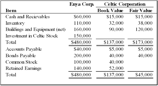 <strong>Enya Corporation acquired 100 percent of Celtic Corporation's common stock on January 1,20X9.Summarized balance sheet information for the two companies immediately after the combination is provided: Based on the information provided,the consolidated balance sheet of Enya and Celtic will reflect goodwill in the amount of:</strong> A)$0. B)$58,000. C)$22,000. D)$36,000.