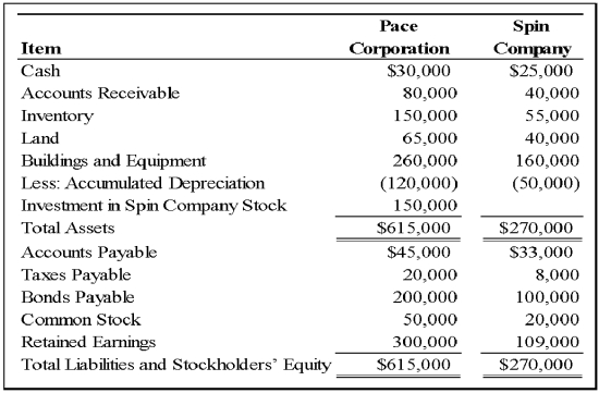 Pace Corporation acquired 100 percent of Spin Company's common stock on January 1,20X9.Balance sheet data for the two companies immediately following the acquisition follow: At the date of the business combination,the book values of Spin's net assets and liabilities approximated fair value except for inventory,which had a fair value of $60,000,and land,which had a fair value of $50,000.The fair value of land for Pace Corporation was estimated at $80,000 immediately prior to the acquisition. -Based on the preceding information,what is the differential associated with the acquisition?