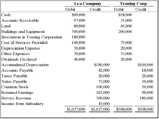 Lea Company acquired all of Tenzing Corporation's stock on January 1,20X6 for $150,000 cash.On December 31,20X8,the trial balances of the two companies were as follows: Tenzing Corporation reported retained earnings of $75,000 at the date of acquisition.The difference between the acquisition price and underlying book value is assigned to buildings and equipment with a remaining economic life of five years from the date of acquisition.At December 31,20X8,Tenzing owed Lea $4,000 for services provided. -Based on the preceding information,what amount of total liabilities will be reported in the consolidated balance sheet for 20X8?