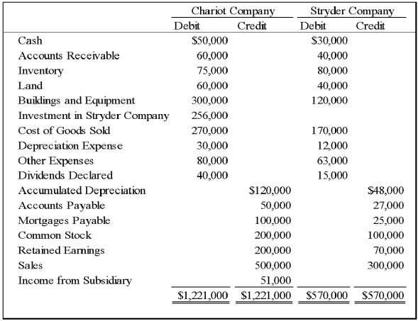 On January 1,20X8,Chariot Company acquired 100 percent of Stryder Company for $220,000 cash.The trial balances for the two companies on December 31,20X8,included the following amounts: On the acquisition date,Stryder reported net assets with a book value of $170,000.A total of $10,000 of the acquisition price is applied to goodwill,which was not impaired in 20X8.Stryder's depreciable assets had an estimated economic life of 10 years on the date of combination.The difference between fair value and book value of tangible assets is related entirely to buildings and equipment.Chariot used the equity method in accounting for its investment in Stryder.Analysis of receivables and payables revealed that Stryder owed Chariot $10,000 on December 31,20X8. -Based on the information provided,what amount of total assets will be reported in the consolidated balance sheet for the year?