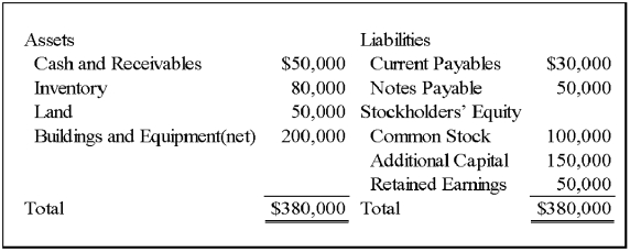 On January 1,20X9,Wilton Company acquired all of Sirius Company's common shares,for $365,000 cash.On that date,Sirius's balance sheet appeared as follows: The fair values of all of Sirius's assets and liabilities were equal to their book values except for inventory that had a fair value of $85,000,land that had a fair value of $60,000,and buildings and equipment that had a fair value of $250,000.Buildings and equipment have a remaining useful life of 10 years with zero salvage value.Wilton Company decided to employ push-down accounting for the acquisition.Subsequent to the combination,Sirius continued to operate as a separate company. -Based on the preceding information,what amount will be present in the revaluation capital account,when eliminating entries are prepared?