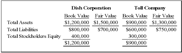 Dish Corporation acquired 100 percent of the common stock of Toll Company by issuing 10,000 shares of $10 par common stock with a market value of $60 per share.Summarized balance sheet data for the two companies immediately preceding the acquisition are as follows: Required: Determine the dollar amounts to be presented in the consolidated balance sheet for (1)total assets, (2)total liabilities,and (3)total stockholders' equity.