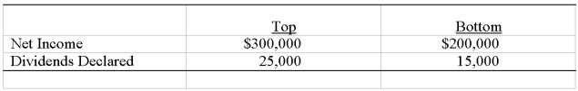 Top Company obtained 100 percent of Bottom Company's common stock on January 1,20X6 by issuing 12,500 shares of its own common stock,which had a $5 par value and a $15 fair value on that date.Bottom reported a net book value of $150,000 and its shares had a $20 per share fair value on that date.However,some of its plant assets (with a 5-year remaining life)were undervalued by $20,000 in the company's accounting records.Bottom had also developed a customer list with an estimated fair value of $10,000 and a remaining life of 10 years.Top Company uses the equity-method to account for its investment in Bottom.During 20X6 Top and Bottom reported the following: Required: Prepare each of the journal entries listed below related to Top's investment in Bottom. 1.Top's acquisition of Bottom. 2.Top's share of Bottom's 20X6 income. 3.Top's share of Bottom's 20X6 dividend income. 4.Top's amortization of excess acquisition price.