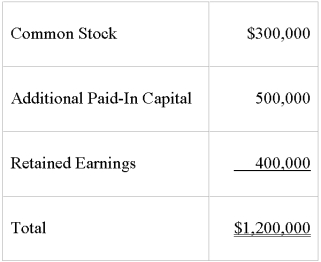 Paco Company acquired 100 percent of the stock of Garland Corp.on December 31,20X8.The stockholder's equity section of Garland's balance sheet at that date is as follows: Paco financed the acquisition by using $880,000 cash and giving a note payable for $400,000.Book value approximated fair value for all of Garland's assets and liabilities except for buildings which had a fair value $60,000 more than its book value and a remaining useful life of 10 years.Any remaining differential was related to goodwill.Paco has an account payable to Garland in the amount of $30,000. Required: 1)Present all eliminating entries needed to prepare a consolidated balance sheet immediately following the acquisition. 2)What additional eliminating entry must be prepared at December 31,20X9?