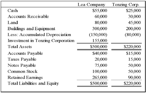 Lea Company acquired all of Tenzing Corporation's stock on January 1,20X6 for $150,000 cash.On December 31,20X7,the balance sheets of the two companies showed the following amounts: Tenzing Corporation reported retained earnings of $75,000 at the date of acquisition.The difference between the acquisition price and underlying book value is assigned to buildings and equipment with a remaining economic life of five years from the date of acquisition. Required: 1)Give the appropriate eliminating entry or entries needed to prepare a consolidated balance sheet as of December 31,20X7. 2)Prepare a consolidated balance sheet worksheet as of December 31,20X7.