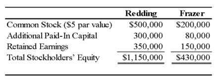 On January 3,20X9,Redding Company acquired 80 percent of Frazer Corporation's common stock for $344,000 in cash.At the acquisition date,the book values and fair values of Frazer's assets and liabilities were equal,and the fair value of the noncontrolling interest was equal to 20 percent of the total book value of Frazer.The stockholders' equity accounts of the two companies at the acquisition date are: Noncontrolling interest was assigned income of $11,000 in Redding's consolidated income statement for 20X9. -Based on the preceding information,what is the total stockholders' equity in the consolidated balance sheet as of January 3,20X9?