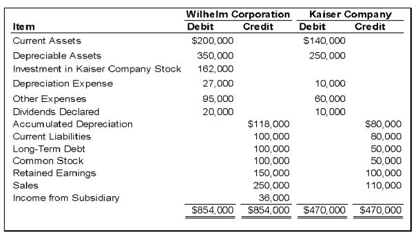 On January 1,20X8,Wilhelm Corporation acquired 90 percent of Kaiser Company's voting stock,at underlying book value.The fair value of the noncontrolling interest was equal to 10 percent of the book value of Kaiser at that date.Wilhelm uses the equity method in accounting for its ownership of Kaiser.On December 31,20X9,the trial balances of the two companies are as follows: -Based on the preceding information,what amount would be reported as total liabilities in the consolidated balance sheet at December 31,20X9?
