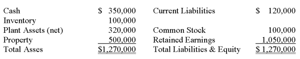 Parent Company acquired 90% of Son Inc.on January 31,20X2 in exchange for cash.The book value of Son's individual assets and liabilities approximated their acquisition-date fair values.On the date of acquisition,Son reported the following: During the year Son Inc.reported $310,000 in net income and declared $15,000 in dividends.Parent Company reported $520,000 in net income and declared $25,000 in dividends.Parent accounts for their investment using the equity method. Required: 1)What journal entry will Parent make on the date of acquisition to record the investment in Son Inc? 2)If Parent were to prepare a consolidated balance sheet on the acquisition date (January 31,20X2),what is the basic elimination entry Parent would use in the consolidation worksheet? 3)What is Parent's balance in Investment in Son Inc. prior to consolidation on December 31,20X2? 4)What is the basic elimination entry Parent would use in the consolidation worksheet on December 31,20X2?