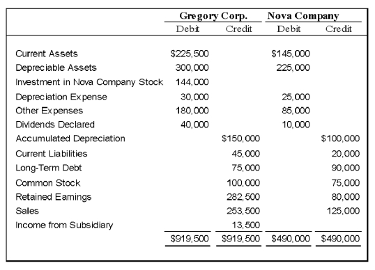 On January 1,20X8,Gregory Corporation acquired 90 percent of Nova Company's voting stock,at underlying book value.The fair value of the noncontrolling interest was equal to 10 percent of the book value of Nova at that date.Gregory uses the equity method in accounting for its ownership of Nova.On December 31,20X9,the trial balances of the two companies are as follows: Required: 1)Give all eliminating entries required on December 31,20X8,to prepare consolidated financial statements. 2)Prepare a three-part consolidation worksheet as of December 31,20X8.