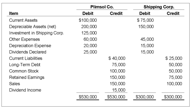 On January 1,20X4,Plimsol Company acquired 100 percent of Shipping Corporation's voting shares,at underlying book value.Plimsol uses the cost method in accounting for its investment in Shipping.Shipping's retained earnings was $75,000 on the date of acquisition.On December 31,20X4,the trial balance data for the two companies are as follows: -Based on the information provided,what amount of total assets will be reported in the consolidated balance sheet prepared on December 31,20X4?