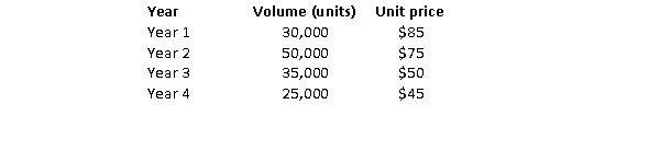 Texun Electronics manufactures scientific calculators. The product life of a calculator is four years. Each model typically offers similar features. Texun targets and average profit margin of 10% of its expected revenue over the life cycle. It does not expect its manufacturing cost to vary materially over the four-year life. Estimated volumes and unit price of model TE75 over its expected life is given below: Applying the target costing model, the allowable unit cost of TE75 is: a. $150.77 B) $58.98 C) $65.53 D) $63.75 E) $45