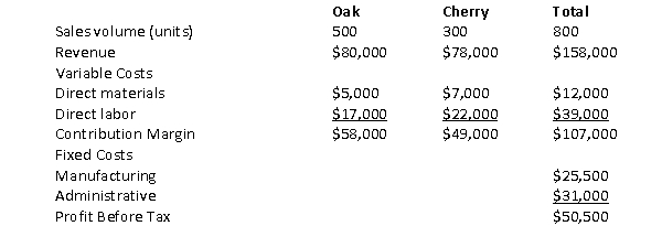 The following information is available for the Downtown Furniture Company which produces two types of tables. Management feels that the fixed manufacturing costs should be allocated based on direct labor costs and fixed administrative costs should be allocated based on units sold. The amount of fixed administrative costs which should be allocated to the Cherry tables is: