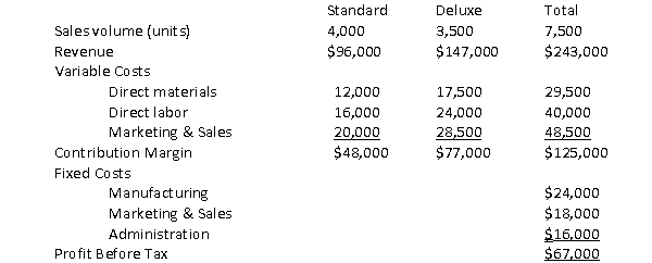 The following information is available for the Rollin' Baby Company which produces two types of strollers, standard and deluxe. If the company shifts its product mix to 3,000 standard units and 4,500 deluxe units, profit before tax will: