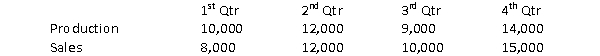 <strong>The following unit information is available for the ClubOne Company for 2009: For the entire year of 2009:</strong> A) Total net operating income will be greater if the company uses variable costing B) Total net operating income will be greater if the company uses absorption costing C) Total net operating income will be the same under either method D) None of the above choices are correct