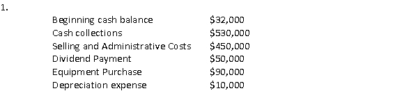 <strong>The Crescent Company, a merchandising company, maintains a minimum cash balance of $25,000. Budgeted items for the 1<sup>st</sup> quarter of 2009 includes the following: In order to maintain the minimum cash balance, the company will need to borrow:</strong> A) $25,000 B) $28,000 C) $85,000 D) $53,000
