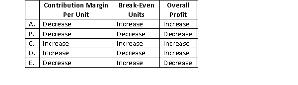 If selling price per unit and unit variable cost increase by 5% and fixed cost remain the same, which CVP relation is correct?