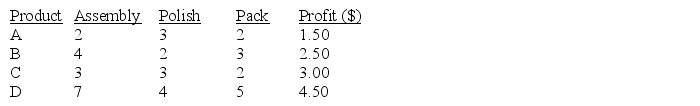 A company manufactures four products A,B,C,and D that must go through assembly,polishing,and packing before being shipped to a wholesaler.For each product,the time required for these operations is shown below (in minutes)as is the profit per unit sold. The company estimates that each year they have 1667 hours of assembly time,833 hours of polishing time and 1000 hours of packing time available.How many of each product should the company make per year to maximize its yearly profit?