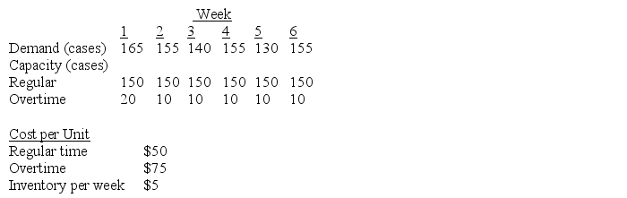 Use this information to answer the following questions. A beer distributor wants to prepare an aggregate plan for the next 6 weeks.Demand can be met using regular time production,overtime production,or a combination of both as illustrated below: Refer to the table above.Assume that the beer distributor has the option of subcontracting beer cases to supplement the existing capacity.Subcontracting can handle a maximum of 5 cases per week.Subcontracting cost per case is $80.Also,due to an upcoming holiday season,the beer distributor wants to maintain a safety stock of at least 5 cases per week.Use Excel to formulate and solve this multiperiod production scheduling problem.