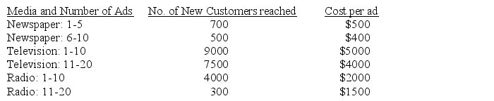 A company wants to determine how to allocate its $200,000 advertising budget to market a new cereal.The company is considering newspaper ads,television ads,and radio ads.The following table illustrates the cost of advertising in these different media and the exposure to new customers reached by increasing the number of ads in each medium. Use Excel to formulate and solve this problem to maximize audience exposure.