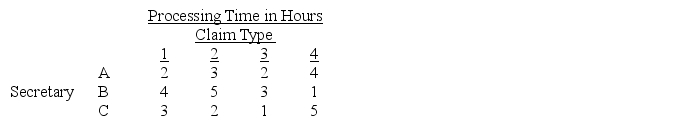 An insurance company has three secretaries,A,B,and C,who are each capable of processing four different types of insurance claims.The amount of time required by each secretary to process a particular type of a claim is summarized in the following table. On a typical week,the insurance firm has 5 type 1 claims,4 type 2 claims,2 type 3 claims,and 3 type 4 claims.Each secretary works a maximum of 40 hours per week.The office manager wants to know how many of each type of an insurance claim should be processed by each secretary to minimize the total processing time.Use Excel to formulate and solve this problem.
