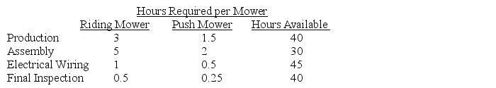 A company manufactures two types of lawn mowers: riding mowers and push mowers.The company has the option of manufacturing the mowers in-house or outsourcing the entire operation.In-house manufacturing requires the following four operations: production,assembly,electrical wiring,and final inspection.The following table summarizes the weekly hours of processing time available and the processing time required by each operation. The company has a weekly demand of 5 riding mowers and 3 push mowers.The company makes its riding mowers in-house for $500 each and its push mower for $200 each.Alternatively,it can outsource its riding and push mowers for $550 and $225 each,respectively.Use Excel to formulate and solve this make or buy problem.