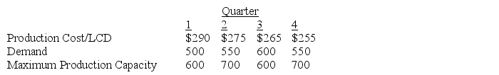 A manufacturer of 19 LCD monitors encounters the following quarterly production cost,demand,and production capacity for its monitors: To maintain a stable workforce,the manufacturer wants to produce at least 500 units each quarter.To meet unexpected fluctuation in demand,the company wants to hold at least 100 monitors in stock each quarter.The cost of carrying a monitor in stock is $5 each quarter.Assume that beginning inventory is zero.Use Excel to formulate and solve this problem to determine to minimize production and inventory costs.
