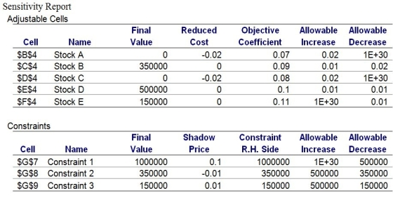 Use this information to answer the following questions. An investment company currently has $1 million available for investment in five different stocks.The company wants to maximize the interest earned over the next year.The five investment possibilities along with the expected interest earned are shown below.To manage risk,the investment firm wishes to have at least 35% of the investment in stocks A and B.Furthermore,no more than 15% of the investment may be in stock E. Use the Sensitivity Report to answer the following questions: a.What would be the impact on the optimal allocation if the expected interest earned on stock A decreases to 6%? b.What would be the impact on the optimal allocation if the expected interest earned on stock A increases to 10%? c.What should the minimal expected interest earned for stock C be before it would be desirable to invest in this particular stock? d.What would be the impact on the optimal allocation and the objective function value if the expected interest earned on stock B decreases by 1%?