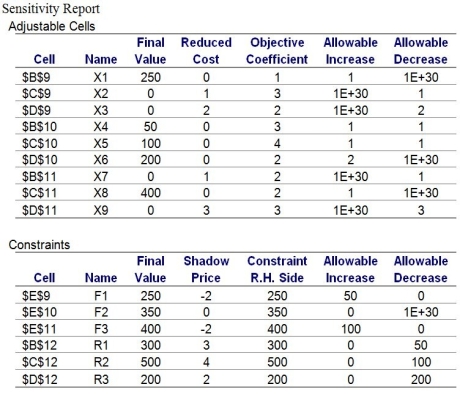 Use this information to answer the following questions. A company can ship its product from any of its three factories,F1,F2,and F3,to any of its retail outlets,R1,R2,and R3.The capacity,demand,and shipping cost information is provided as follows: The company wants to come up with an optimal shipping strategy that will allow it to minimize its total shipping cost. Use the Sensitivity Report to answer the following questions: a.Will any of the retail outlets experience any shortages in meeting their demand requirements if we implement the optimal solution? b.Will any of the factories have any remaining quantities of the product if we implement the optimal solution? c.What is the total minimal shipping cost?
