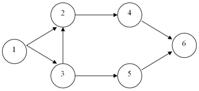 <strong>Use the information below to answer the following questions. Consider the following maximal flow problem where node 1 is the source and node 6 is the destination. Refer to the figure.What is the constraint associated with node 2?</strong> A)X₁₂ - X₂₄ = 0 B)X₁₂ - X₃₂ - X₂₄ = 0 C)X₁₂ + X₃₂ - X₂₄ = 1 D)X₁₂ - X₃₂ + X₂₄ = 0 E)X₁₂ + X₃₂ - X₂₄ = 0