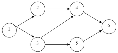 <strong>Use the information below to answer the following questions. Consider the following shortest path problem where node 1 is the starting node and node 6 is the destination node. Refer to the figure.What is the constraint associated with node 6?</strong> A)X₆₄ + X₆₅ - X₄₆ - X₅₆ = +1 B)X₆₄ + X₆₅ - X₄₆ - X₅₆ = 0 C)X₄₆ + X₅₆ - X₆₄ - X₆₅ = +1 D)-X₆₄ - X₆₅ = -1 E)-X₄₆ + X₅₆ = 0