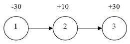 <strong>Consider the following transshipment problem.The shipping cost per unit between nodes 1 and 2 is $10,while the shipping cost per unit between nodes 2 and 3 is $12.What is the objective function? </strong> A)Min X₁₂ + X₂₃ B)Max X₁₂ + X₂₃ C)Min 10X₁₂ + 12X₁₃ D)Min -10X₁₂ - 12X₁₃ E)Max 10X₁₂ + 12X₂₃