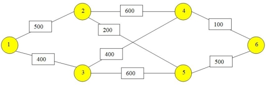 Use this information for the following questions. The following network describes the hourly volume of traffic that can flow between various communities in Dover County.Assume traffic can flow in both directions between each community at the same rate.What is the maximum flow of cars between Communities 1 and 6 in one hour? Refer to the network above.Formulate this problem as a linear programming problem.