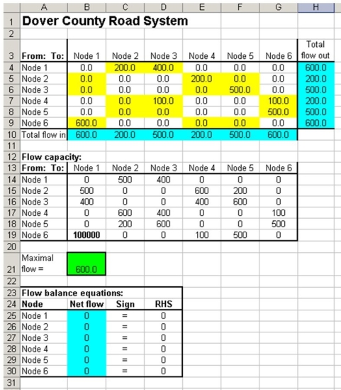 Use this information for the following questions. The following network describes the hourly volume of traffic that can flow between various communities in Dover County.Assume traffic can flow in both directions between each community at the same rate.What is the maximum flow of cars between Communities 1 and 6 in one hour? Refer fo the network above and its associated Excel solution shown below. a.What equation should be entered in cell H4? b.What equation should be entered in cell B10? c.What equation should be entered in cell B25?