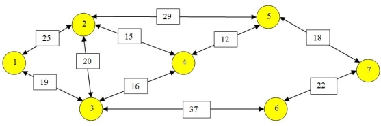 Use this information to answer the following questions. Bob Jenkins needs to drive from City 1 to City 7 and would like to find the shortest route between the two.The road system with the distance in miles between cities is shown in the network below.What cities should he travel through to minimize his distance? Refer to the following Excel spreadsheet model. Refer to the network above and its associated spreadsheet. a.What equation should be entered in cell B23? b.What equation should be entered in cell B27? c.What equation should be entered in cell I4?