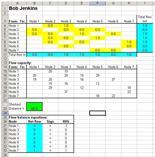 Use this information to answer the following questions. Bob Jenkins needs to drive from City 1 to City 7 and would like to find the shortest route between the two.The road system with the distance in miles between cities is shown in the network below.What cities should he travel through to minimize his distance? Refer to the following Excel spreadsheet model. Refer to the network above and its associated spreadsheet. a.What equation should be entered in cell B23? b.What equation should be entered in cell B27? c.What equation should be entered in cell I4?