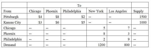 Use this information for the following questions. Neki Sports Company manufacturers treadmills in factories located in Pittsburgh and Kansas City.These are shipped to regional distribution centers in Chicago,Phoenix,and Philadelphia.Ultimately they are delivered to supply houses in New York and Los Angeles.The available supplies at the factories,demands at the final destinations,and shipping costs are illustrated in the table below. Refer to the information above.Formulate this problem as a linear programming problem.