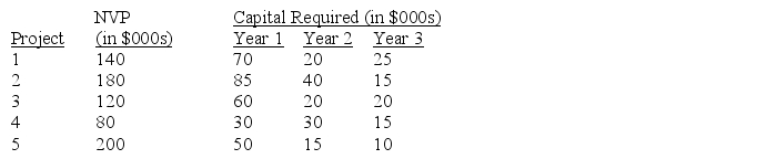 Use this information to answer the following questions. A decision maker is provided with 5 different potential projects and must determine which projects to choose.The projects require different amounts of capital and different expected net present values (NPV)over the next three years. Determine which set of projects should be selected in order to achieve the maximum net present value if the decision maker has $150,000 available for investment each year.