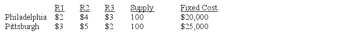 A company currently has two factories: F1 and F2,and three retail outlets: R1,R2,and R3.The shipping costs per unit along with the monthly capacity and demand requirements are summarized below: The firm has decided to build a new factory to expand its productive capacity.The two sites being considered are Philadelphia and Pittsburgh.The estimated shipping costs for the new factories along with their estimated fixed cost and production capacity are summarized below: Which of the new locations will yield the lowest cost in combination with the existing factories and retail outlets?