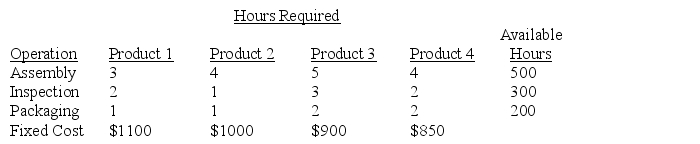 A company produces four products each of which must undergo assembly,inspection,and packaging.The information below summarizes the hours required for each operation by each product,the total hourly capacity for each operation,and the fixed cost incurred by each product if it is produced. Each unit of product 1 sold will contribute $60 to profit,and each unit of products 2,3,and 4 contributes $65,$70,and $55,respectively.What is the optimal product mix?