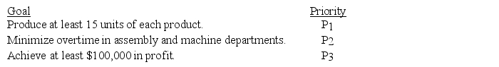 Consider the following linear programming problem: Reformulate and solve this problem as a goal programming problem if the following prioritized goals must be met.