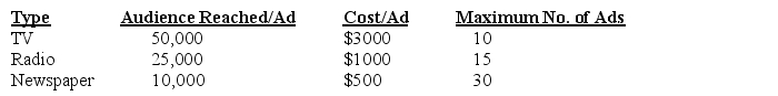 A marketing manager is considering the following advertising media to promote a new product. The marketing manager has established the following goals and weights: Goal 1: Reach at least 500,000 individuals;Weight 40. Goal 2: Limit the total spending to $150,000;Weight 60. Formulate and solve this goal programming problem.