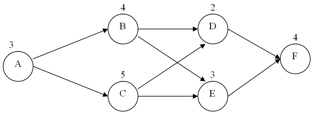 <strong>Use this information to answer the following questions. Consider the following Activity-On-Node (AON)project (activity completion times are in days). Refer to the figure.Determine the latest start time (LST)and latest finish time (LFT)of activity B.</strong> A)LST = 9,LFT = 5 B)LST = 5,LFT = 9 C)LST = 8,LFT = 4 D)LST = 4,LFT = 8 E)LST = 8,LFT = 10