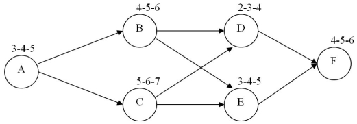 <strong>Use this information to answer the following questions. Consider the following Activity-On-Node (AON)PERT project.The three values that represent each activity's completion time (in days)correspond to an optimistic time,most likely time,and pessimistic time,respectively. Refer to the figure.What is the probability of not completing the project within 18 days?</strong> A)0)0668 B)0)4332 C)0)9332 D)0)4878 E)0)0122