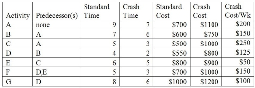 A company is faced with a project of implementing a new ERP system.The information on activity precedence,time,and cost is given below (time in weeks). The company would like to determine which activities to crash and by how much in order to complete the ERP implementation in 24 weeks.Using linear programming and Excel Solver,find the best solution