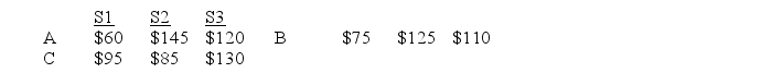 <strong>Use this information to answer the following questions. Consider the following payoff table that represents the profits earned for each alternative (A,B,and C)under the states of nature S1,S2,and S3. Refer to the payoff table.Using the maximax criterion,what would be the highest expected payoff?</strong> A)$145 B)$124 C)$120 D)$110 E)$100