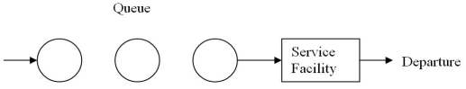 <strong>This queuing system configuration is referred to as a: </strong> A)single-server,multiphase system B)multiple-server,multiphase system C)multiple-server,single-phase system D)single-server,single-phase system E)single-server,parallel phase system