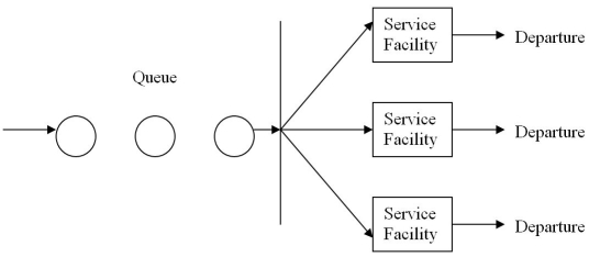<strong>This queuing system configuration is referred to as a: </strong> A)single-server,multiphase system B)multiple-server,multiphase system C)multiple-server,single-phase system D)single-server,single-phase system E)single-server,parallel phase system