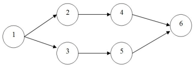 Consider the following PERT network,along with the completion times for each activity,in days.Use Crystal Ball to enumerate the completion times of all paths in the network.Typically,the longest path in the network dictates the project completion time.Use 1000 replications. a.What is the average project completion time? b.What is the probability that the project completion time will exceed 50 days?