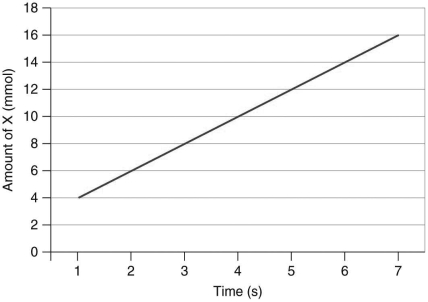 <strong>The following graph displays the rate of the production of X as a function of time. Which equation represents the slope of this line?</strong> A) \frac{(16 \mathrm{mmol}-10 \mathrm{mmol})}{(7 \mathrm{~s}-4 \mathrm{~s})} B) \frac{(7 s-3 s)}{(16 \mathrm{mmol}-8 \mathrm{mmol})} C) \frac{(14 \mathrm{mmol}-6 \mathrm{~s})}{(8 \mathrm{mmol}-3 \mathrm{~s})} D) \frac{(8 \mathrm{mmol}-16 \mathrm{mmol})}{(3 \mathrm{~s}-7 \mathrm{~s})}
