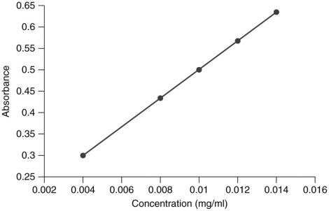 <strong>The following graph is the standard curve for absorbance of an analyte. In the laboratory,you are presented with a solution with an unknown concentration of the analyte.You measure the absorbance of the solution and determine it to be 0.75.Can the analyte's concentration in the solution be determined using this standard curve?</strong> A) No, because glucose concentrations cannot exceed 0.016 mg/ml. B) No, because the concentration must be extrapolated. C) Yes, because the concentration can be interpolated. D) Yes, because the standard curve is linear.